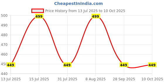 amazon.in PW Tumbling Tower - Premium Jenga Stacking Tower Game for Kids, Adult & Family | Improves Strategic Thinking, Fine Motor Skills, Concentration | Premium Segment Wood Used Price History Graph from 13 Jul 2025 to 9 Oct 2025