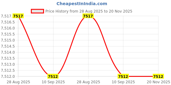amazon.in PW201 Digital Pen Battery-Free Digital Pen with 2 Programmable Buttons for H430P Graphic Tablet Price History Graph from 28 Aug 2025 to 20 Nov 2025