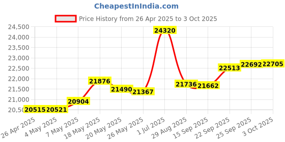 amazon.in PWAYTEK HDMI KVM Extender Over Ethernet 50m/164ft Transmission Via Cat5e/6/7/8 Network Cable with 1080P HD Loop Out & POC Function, Support Mouse and Keyboard Price History Graph from 26 Apr 2025 to 3 Oct 2025