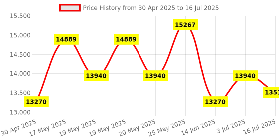 amazon.in PWAYTEK HDMI KVM USB Extender, 1080p 50m Over Cat5e/6, Black, 2-Way, Push Button Switch, ON-OFF Mode Price History Graph from 30 Apr 2025 to 16 Jul 2025