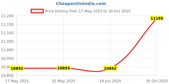 amazon.in Pwerfull Jet 130K RPM Air Blower Duster Air Duster 3 Speed Adjustable Can Be Used for Computer Keyboard, Outdoor, Car, Home, Bar B Q etc Price History Graph from 17 May 2025 to 30 Oct 2025