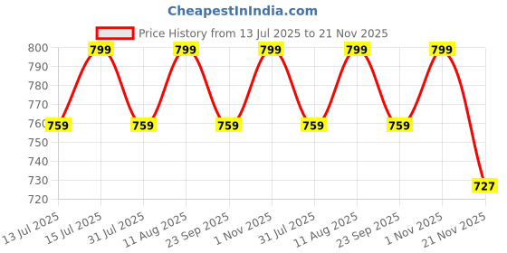 amazon.in PWI Baby Soft Plush Cushion Seat Or Rocking Chair for Kids (Use for Baby 0 to 2 Years, Red and Black Price History Graph from 13 Jul 2025 to 21 Nov 2025