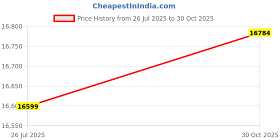 amazon.in PWireless Arc Touch Mouse - Portable Foldable Silent Mouse for Computer, Mac OS, Laptop, Notebook (Soft Pink) Price History Graph from 26 Jul 2025 to 30 Oct 2025