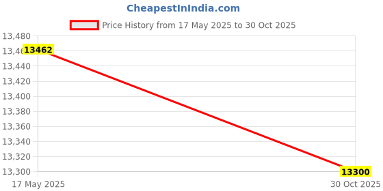 amazon.in PWK Carburetor 28mm Carb High Performance Motorcycle Carburetor for 75cc-125cc Engine Universal 2T 4T Engine Dirt Bike Motocross Motorcycle Scooter Price History Graph from 17 May 2025 to 30 Oct 2025