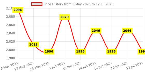 amazon.in PWM Solar Charge Controller Camping Outdoor Activities with LCD Display Price History Graph from 5 May 2025 to 12 Jul 2025