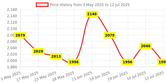 amazon.in PWM Solar Charge Controller Camping Outdoor Activities with LCD Display Price History Graph from 3 May 2025 to 12 Jul 2025