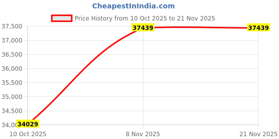 amazon.in PWMligent Solars Controller Mobilephone App Control Real-time Data Monitoring Device LED Display 12V/24V Controllers for Leadacid Ternary Lithium and Lithium-iron Batteries Multicolor 60A Price History Graph from 10 Oct 2025 to 21 Nov 2025