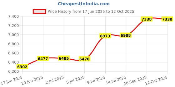 amazon.in Pwshymi Soccer Goal Net, Football Net Sports Replacement, 12X6FT, White Price History Graph from 17 Jun 2025 to 12 Oct 2025