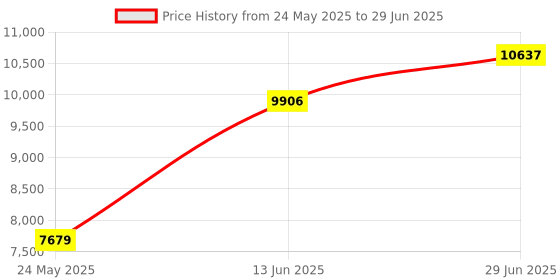 amazon.in Pwshymi Soccer Goal Net, Soccer Netting Football Net Sports Soccer Net Replacement, White, Polypropylene (PP), 6x4, 8x6, 12x6, 24x8 Price History Graph from 24 May 2025 to 29 Jun 2025