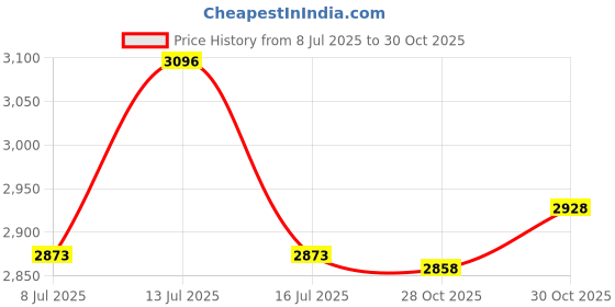 amazon.in Pwshymi Terrarium Nozzle Fogger, 360 ° Rotating Nozzle Reptiles Fogger Mist Sprinkler Wide Application for Rainforest Price History Graph from 8 Jul 2025 to 30 Oct 2025
