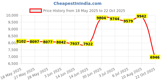 amazon.in PX204 4 Port Gigabit PoE Extender with IEEE802.3af/at/bt Standard 1 Port 90W in 4 Port 30W Out PoE Extender for High Power PoE Device Price History Graph from 18 May 2025 to 22 Oct 2025