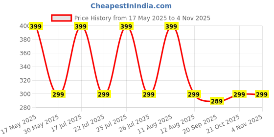 amazon.in PXBQ Large Storage Pencil Case Big Capacity Pencil Pouch Organizer Stationery Case for Girls Boys Students College School Office Pen Pencil Box Office Pencil Pouch Aesthetic Pen Pencil case (Blue) Price History Graph from 17 May 2025 to 2 Nov 2025