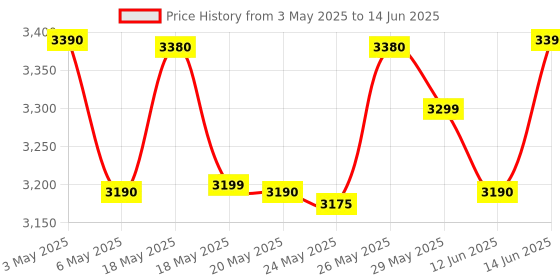 amazon.in PXN Arcade Fight Stick, PXN Street Fighter Arcade Game Fighting Joystick with USB Port, with Turbo & Macro Functions, Suitable for PS3 / PS4 / Xbox ONE/Nintendo Switch/PC Windows. Price History Graph from 3 May 2025 to 14 Jun 2025