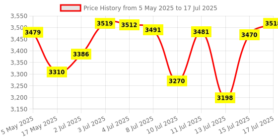 amazon.in PXN Arcade Fight Stick,USB Wired PC Street Game Fighting Joystick Game Controller for PS3 / PS4 / Switch/Xbox One/PC Price History Graph from 5 May 2025 to 17 Jul 2025