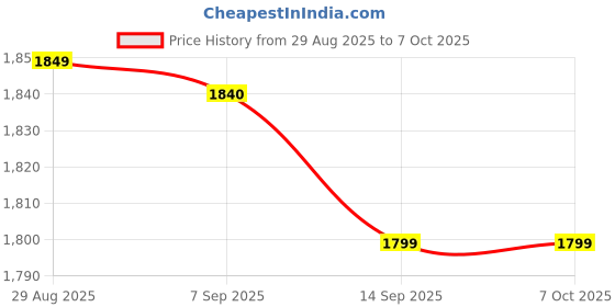 amazon.in PXN Enemy Down Wireless Game Controller, Dual Analog Joysticks, Black Price History Graph from 29 Aug 2025 to 7 Oct 2025