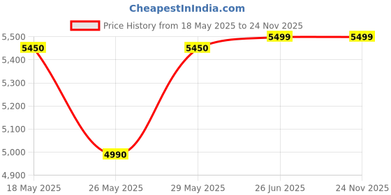 amazon.in PXN Pc Racing Wheel,V3Ii 180 Degree Universal Usb Car Sim Race Steering Wheel With Pedals For Ps3, Ps4, Xbox One,Nintendo Switch Price History Graph from 18 May 2025 to 24 Nov 2025