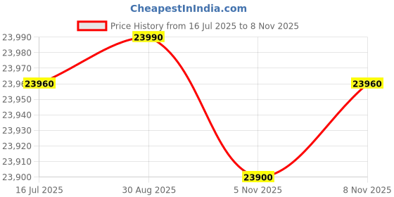 amazon.in PXN V10 Force Feedback Gaming Racing Wheel with Magnetic Pedals and Shifter, Dual Paddle and Detachable Design Steering Wheel for PC Price History Graph from 16 Jul 2025 to 5 Nov 2025
