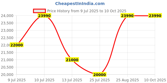 amazon.in PXN V10 Force Feedback Racing Wheel 270°/900° Rotation with Pedal and Gear Lever for PC, Xbox One, Series X/S, PS4 Price History Graph from 9 Jul 2025 to 10 Oct 2025