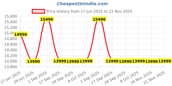 amazon.in PXN V9 Driving Racing Steering Wheel with Pedals, Gear Shifter, 270/900° Racing Simulator, Compatible with PC, PS3, PS4, Xbox Series S|X, Xbox One S|X, for Nintendo Switch Price History Graph from 27 Jun 2025 to 21 Nov 2025