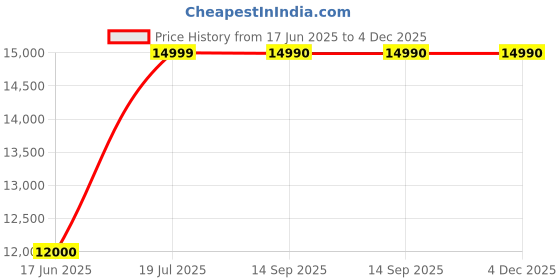 amazon.in PXN V9 GEN2 PC Steering Wheel, PS4 Steering Wheel with Shift Paddles, Hall Effect Pedal, 6+R Gear Lever, Racing Steering Wheel for Xbox Series X/S, Xbox One, PC, PS4, PS3 Price History Graph from 17 Jun 2025 to 4 Dec 2025