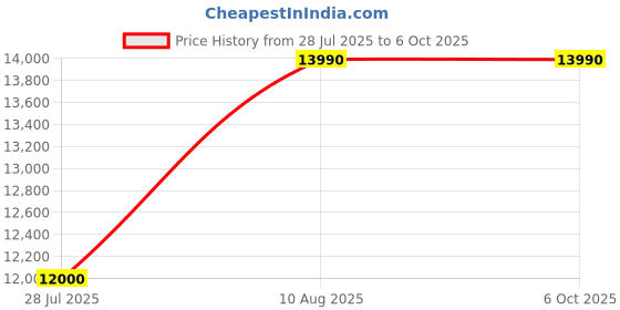 amazon.in PXN V9 Steering Wheel with Pedals and Shift Lever and Feedback Vibration, 270/900° Steering Wheel for PC, Xbox, PS4, PS3 and Switch with Tool App Price History Graph from 28 Jul 2025 to 6 Oct 2025