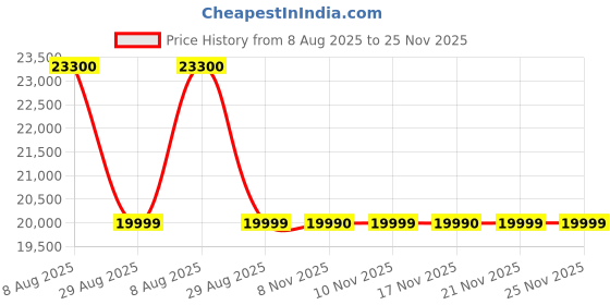 amazon.in PXN V99 Force Feedback Gaming Steering Wheel Xbox PC,270/900 Degree Racing Wheel with 3-Pedals and Shifter Bundle for PC,PS4, Xbox One, Xbox Series X/S Price History Graph from 8 Aug 2025 to 24 Nov 2025