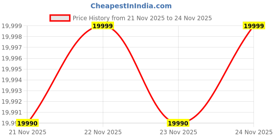 amazon.in PXN V99 Steering Wheel PC, 3.2Nm Force Feedback Steering Wheel and Pedals with Shifter, Steering Wheel for Xbox One, Xbox Series X/S, PC, PS4 with Formula Racing Paddles, Hall-Effect Pedal, APP Price History Graph from 21 Nov 2025 to 24 Nov 2025