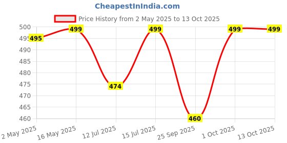 amazon.in pyai Aluminum Grass Trimmer Head Brush Cutter Head not a Tap n Go with 4 Nylon Lines for Brush Cutter pyai Price History Graph from 2 May 2025 to 13 Oct 2025