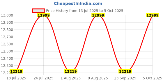 amazon.in pyb Autograph - Premium Full Aluminium Trolley Bags for Travel, Zipless Cabin 20 inch Suitcase with TSA Lock, Noiseless 360° Rotating 8 Wheels, Compression Pads and Divider (Silver) pyb Price History Graph from 13 Jul 2025 to 5 Oct 2025