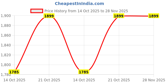 amazon.in pyb Nomad - Hard shell Laptop Bagpack Bag, 16 inch, Waterproof, Anti-theft TSA lock, USB Charging port, Compartments for devices, Passport/Card Holder pyb Price History Graph from 14 Oct 2025 to 28 Nov 2025