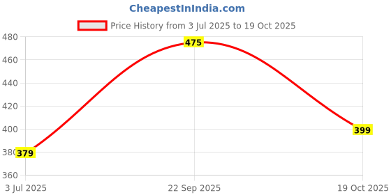 amazon.in PYE TOOLS Gardening Scissor, Pruning Secateur Flower And Leaf Cutter For Potted Plant- Orange Price History Graph from 3 Jul 2025 to 19 Oct 2025