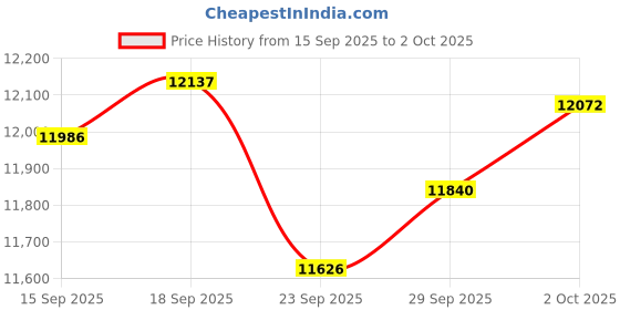 amazon.in Pyhodi Graphics Card, GT610 2GB 64bit GDRR3 Low Gaming Video Graphics Card with Single Silence Cooling Fan for PC Desktop Computer, Support DVI, HDMI, VGA, DisplayPort Price History Graph from 15 Sep 2025 to 2 Oct 2025
