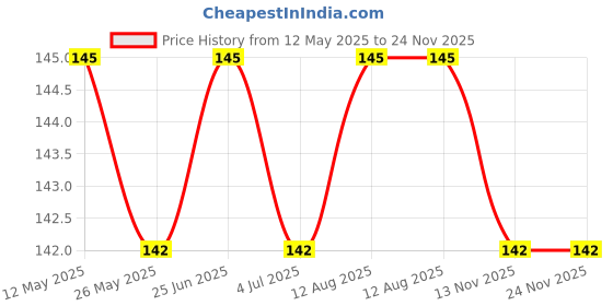amazon.in generic Pyjama Nada Flat Dori Strings (Cotton) 10 Meters 100% Pure Cotton Nada for Pyjama Ethnic Indian Dresses, Pyjamas, Lehenga, Saree,Petticoat, salwars, Patiala, chudidars np7 generic Price History Graph from 12 May 2025 to 23 Nov 2025