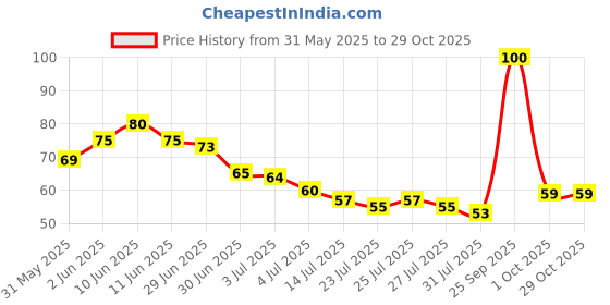 amazon.in pen Pyjama Nada Flat Dori Strings (Cotton) 10 Meters 100% Pure Cotton Nada For Pyjamas Ethnic Indian Dresses, Pyjamas, Lehenga, Saree,Petticoat, Salwars, Patiala,Chudidars - White pen Price History Graph from 31 May 2025 to 29 Oct 2025