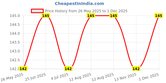 amazon.in generic Pyjama Nada Flat Dori Strings (Cotton) 20 Meters 100% Pure Cotton Nada for Pyjama Ethnic Indian Dresses, Pyjamas, Lehenga, Saree,Petticoat, salwars, Patiala, chudidars pn5 generic Price History Graph from 26 May 2025 to 1 Dec 2025