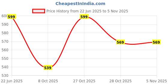 amazon.in averno Pyjamas/Lounge Pants with 2 Side Pockets | Track Pants for Women & Girls | Ideal for Casual and Night Wear averno Price History Graph from 22 Jun 2025 to 4 Nov 2025