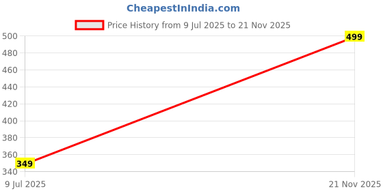 amazon.in pykar Men's Denim Slim fit Stretchable Black Plain Jeans pykar Price History Graph from 9 Jul 2025 to 21 Nov 2025