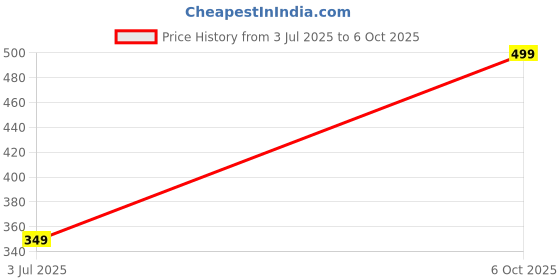 amazon.in pykar Stretchable Cotton Denim Black Jeans Pant for Men Regular Fit | Premium Zip | Double Stitched pykar Price History Graph from 3 Jul 2025 to 6 Oct 2025