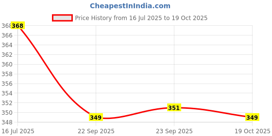 amazon.in PYLAPY OINTMENT -PACK OF 3 Price History Graph from 16 Jul 2025 to 19 Oct 2025