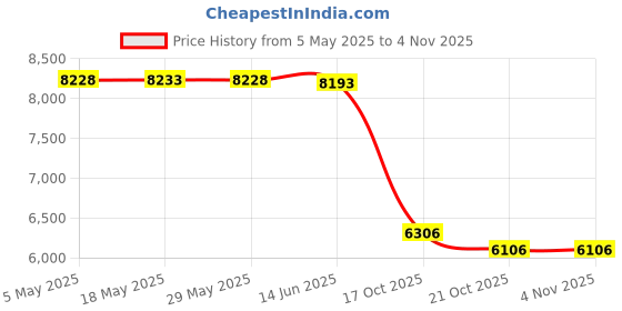 amazon.in Pyle 8 Indoor / Outdoor 65 Watts PA Horn Speaker Price History Graph from 5 May 2025 to 4 Nov 2025