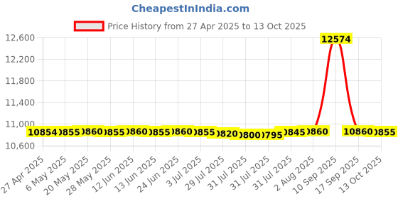 amazon.in Pyle ALL-IN-1 FILM SCANNER PSCNPHO32 pyle Price History Graph from 27 Apr 2025 to 13 Oct 2025