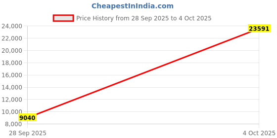 amazon.in Pyle Audio Transmitter and Receiver, Black, 11.42” x 3.9” x 9.49” -inches (PYGTWIR06) Price History Graph from 28 Sep 2025 to 4 Oct 2025