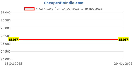 amazon.in Pyle Bluetooth Marine Stereo Receiver & Speaker System Kit 6.5 Waterproof Speakers - White Price History Graph from 14 Oct 2025 to 28 Nov 2025