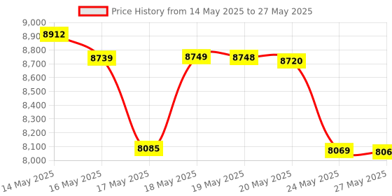 amazon.in Pyle Ceiling Wall Mount Speakers - 5.25" Pair of 2-Way Midbass Woofer Speaker 1'' Polymer Dome Tweeter Flush Design w/ 80Hz - 20kHz Frequency Response & 150 Watts Peak Easy Installation - PDIC51RDBK Price History Graph from 14 May 2025 to 27 May 2025