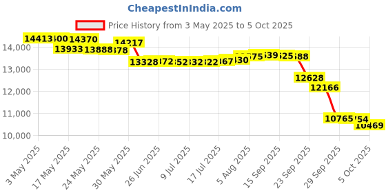 amazon.in Pyle DUAL 6.5" IN-WALL/CEILING 16 OHM SPEAKER PDIC1666 Price History Graph from 3 May 2025 to 5 Oct 2025