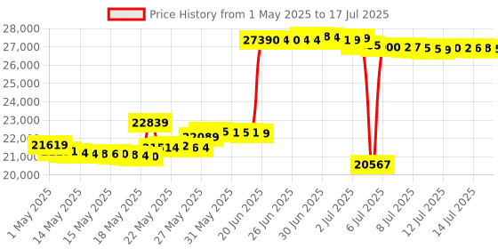 amazon.in Pyle DUAL 8" BLUETOOTH CEILING / WALL SPEAKER PDICBT852RD pyle Price History Graph from 1 May 2025 to 17 Jul 2025