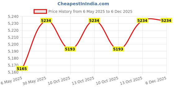 amazon.in Pyle Gear-X series PLG64 300 Watt Subwoofer Price History Graph from 6 May 2025 to 5 Dec 2025