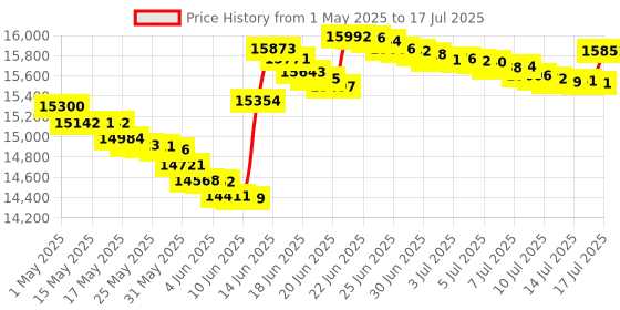 amazon.in Pyle Home 5.25â Pair Bluetooth Flush Mount In-wall In-ceiling 2-Way Speaker System Quick Connections Changeable Round/Square Grill Polypropylene Cone & Polymer Tweeter Stereo Sound 150 Watt (PDICBT552RD) pyle Price History Graph from 1 May 2025 to 16 Jul 2025