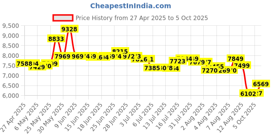 amazon.in Pyle Home PCB3BK 3-Inch 100-Watt Mini Cube Bookshelf Speakers - Pair (Black) (Pair) pyle Price History Graph from 27 Apr 2025 to 5 Oct 2025