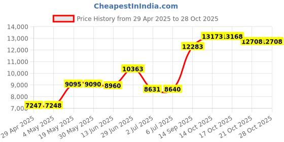 amazon.in Pyle Home PDICS82 8-Inch Full Range Speaker Flush Mount Encolsure System Price History Graph from 29 Apr 2025 to 28 Oct 2025